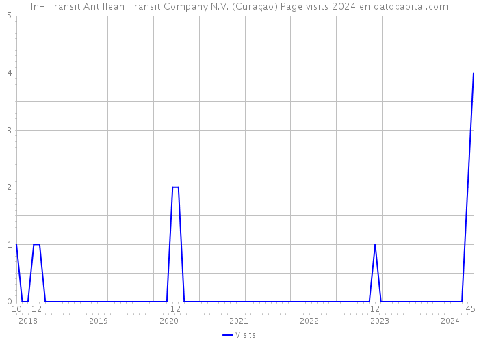 In- Transit Antillean Transit Company N.V. (Curaçao) Page visits 2024 