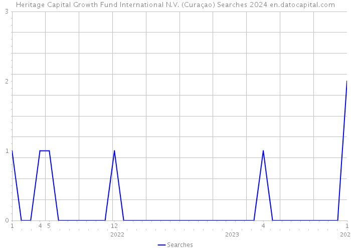 Heritage Capital Growth Fund International N.V. (Curaçao) Searches 2024 