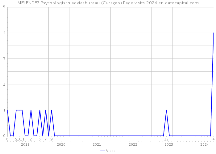 MELENDEZ Psychologisch adviesbureau (Curaçao) Page visits 2024 