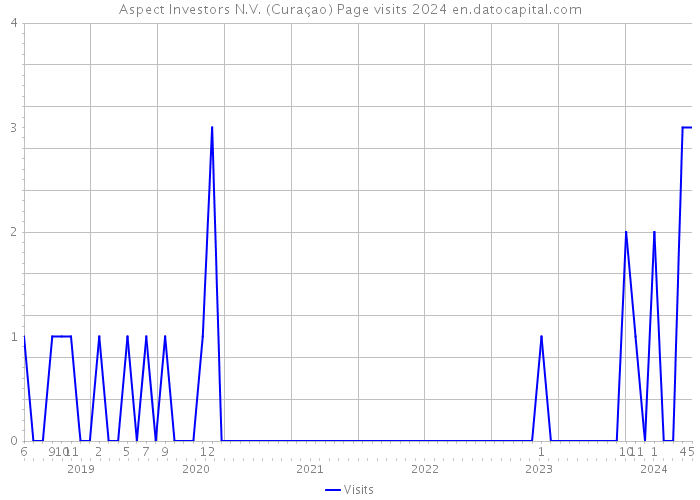 Aspect Investors N.V. (Curaçao) Page visits 2024 