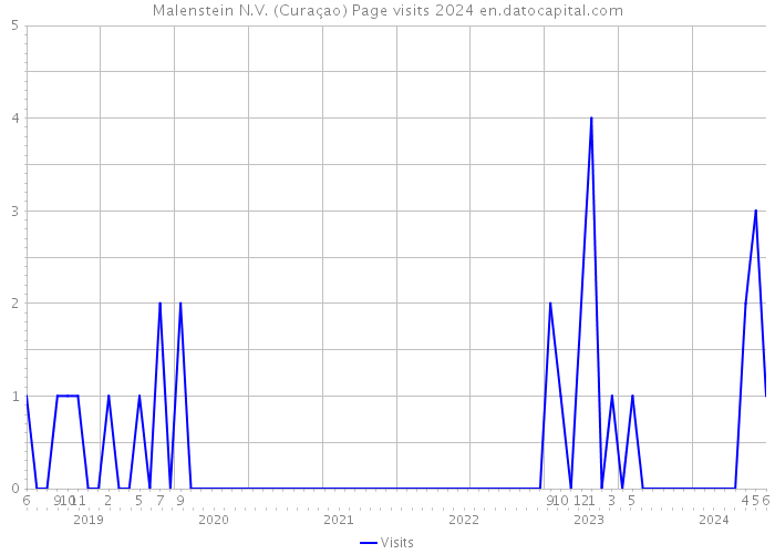 Malenstein N.V. (Curaçao) Page visits 2024 