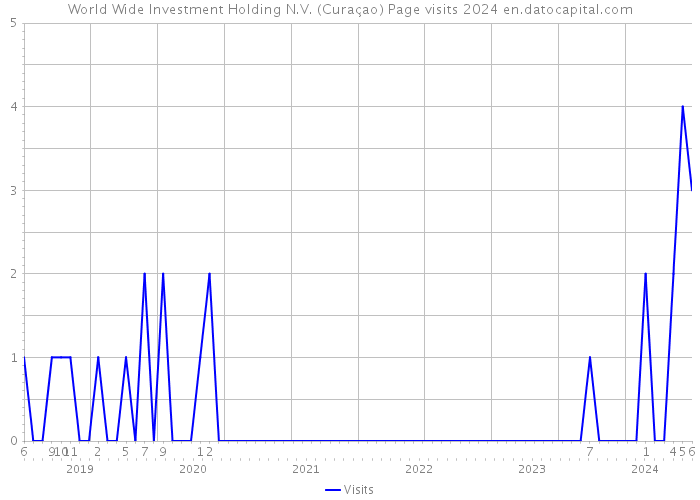 World Wide Investment Holding N.V. (Curaçao) Page visits 2024 