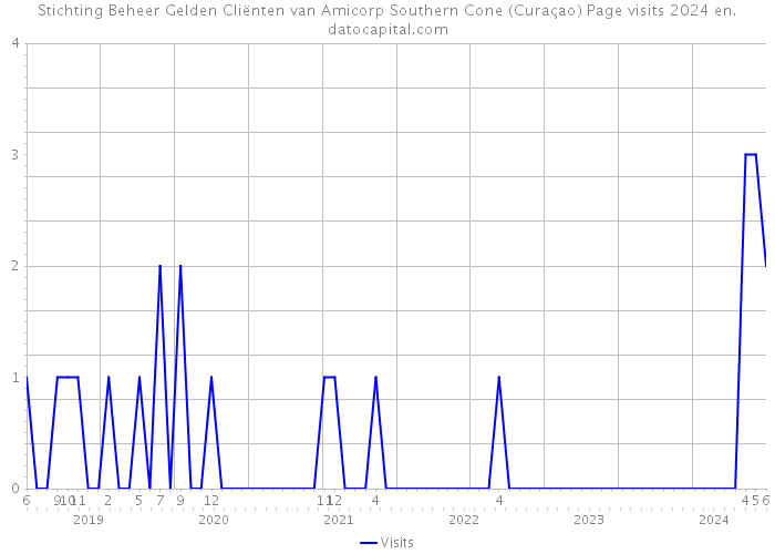 Stichting Beheer Gelden Cliënten van Amicorp Southern Cone (Curaçao) Page visits 2024 