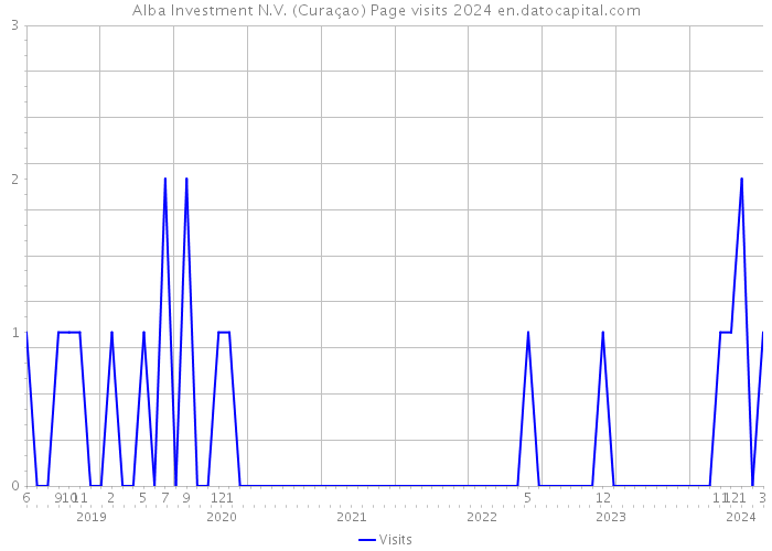 Alba Investment N.V. (Curaçao) Page visits 2024 