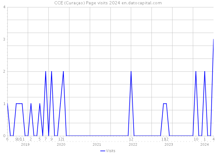CCE (Curaçao) Page visits 2024 