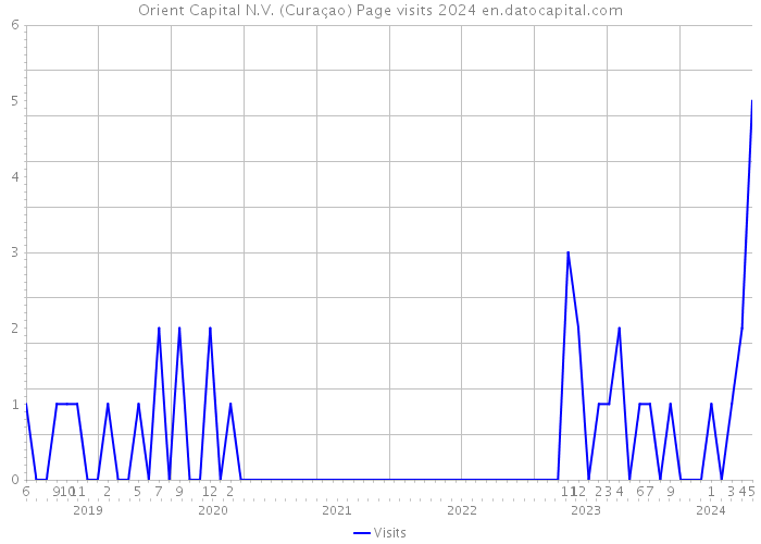 Orient Capital N.V. (Curaçao) Page visits 2024 