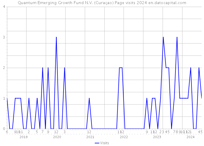 Quantum Emerging Growth Fund N.V. (Curaçao) Page visits 2024 