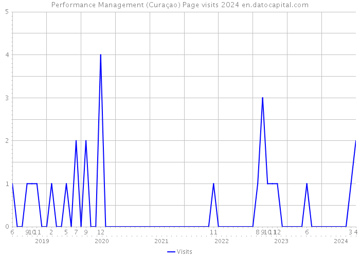 Performance Management (Curaçao) Page visits 2024 