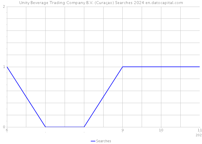 Unity Beverage Trading Company B.V. (Curaçao) Searches 2024 