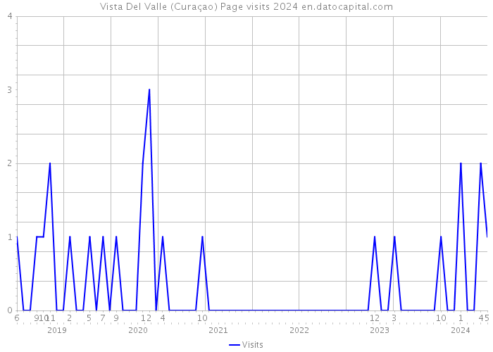 Vista Del Valle (Curaçao) Page visits 2024 