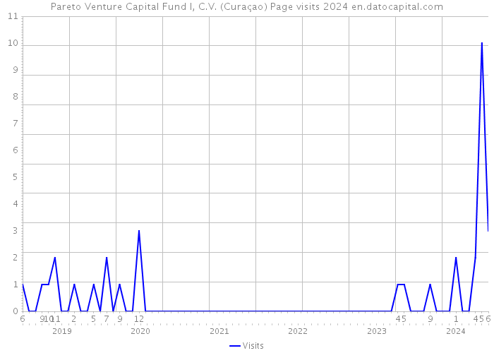 Pareto Venture Capital Fund I, C.V. (Curaçao) Page visits 2024 