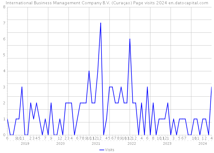 International Business Management Company B.V. (Curaçao) Page visits 2024 