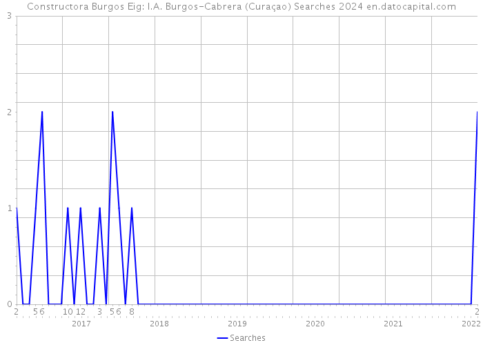 Constructora Burgos Eig: I.A. Burgos-Cabrera (Curaçao) Searches 2024 
