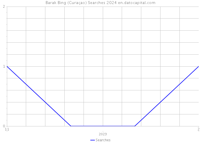 Barak Bing (Curaçao) Searches 2024 