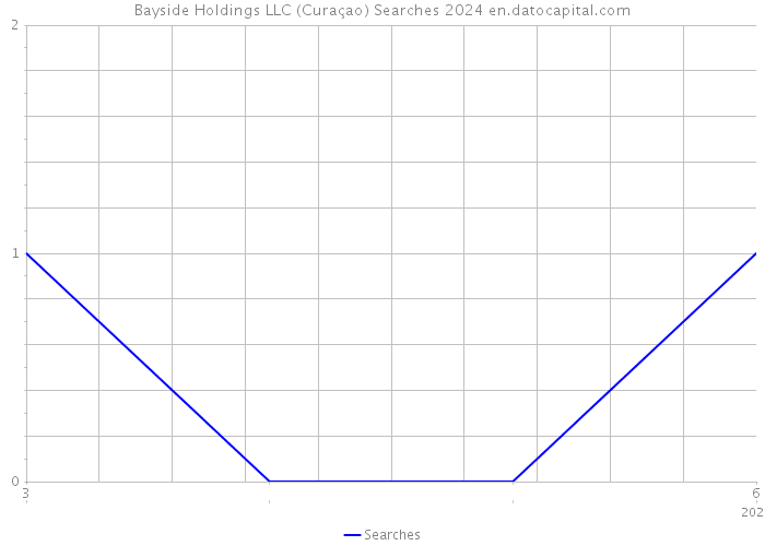 Bayside Holdings LLC (Curaçao) Searches 2024 