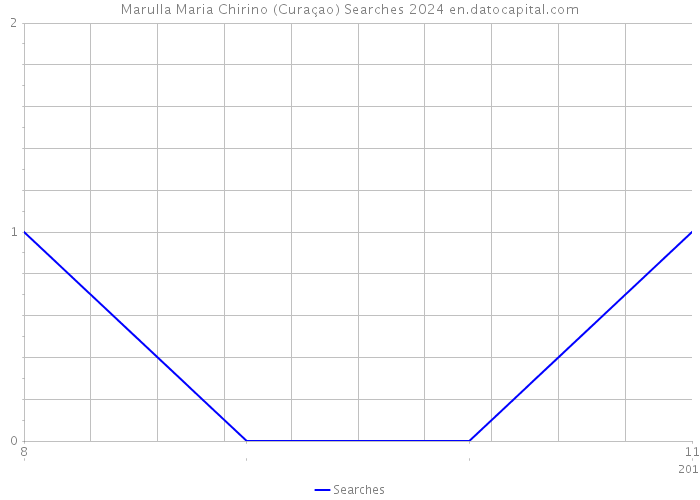 Marulla Maria Chirino (Curaçao) Searches 2024 