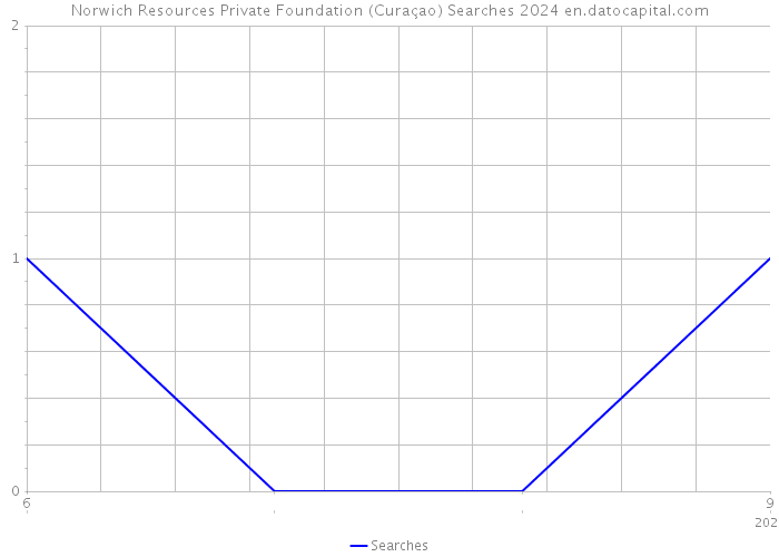 Norwich Resources Private Foundation (Curaçao) Searches 2024 