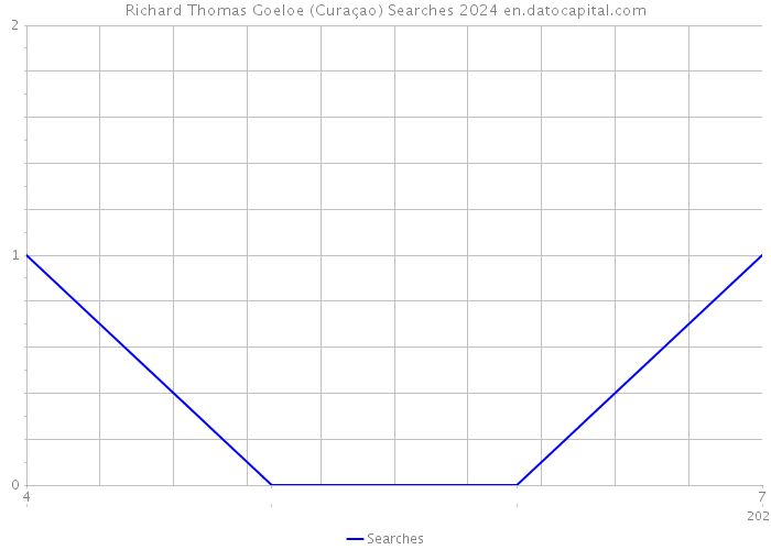 Richard Thomas Goeloe (Curaçao) Searches 2024 