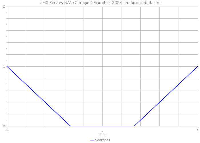 UMS Servies N.V. (Curaçao) Searches 2024 