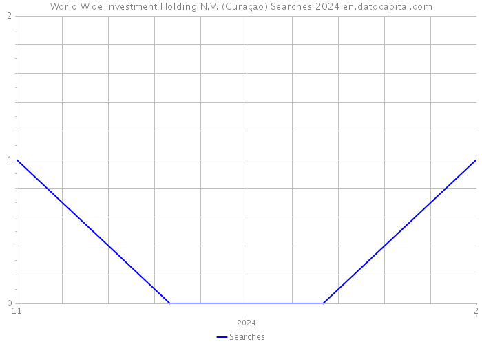 World Wide Investment Holding N.V. (Curaçao) Searches 2024 
