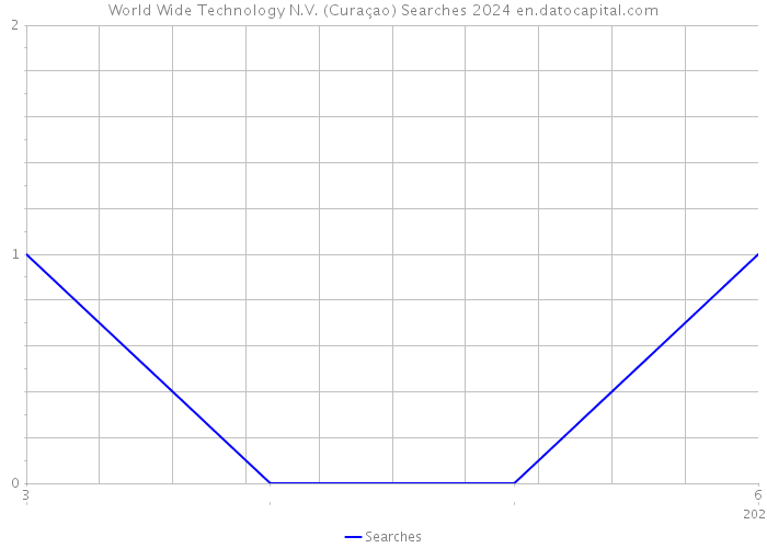 World Wide Technology N.V. (Curaçao) Searches 2024 