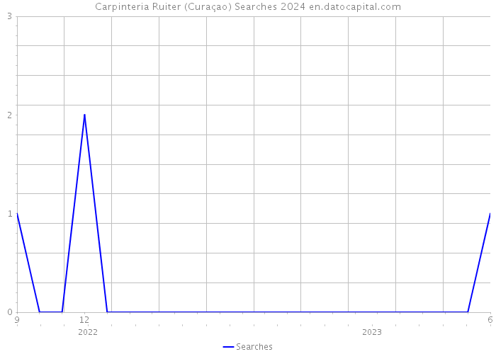 Carpinteria Ruiter (Curaçao) Searches 2024 