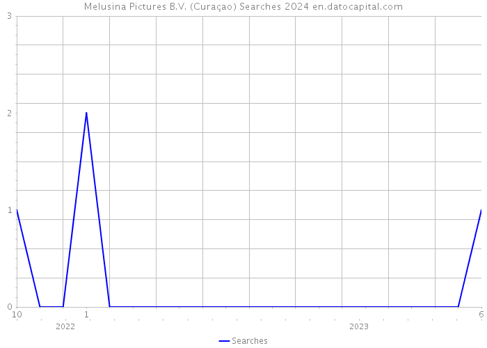 Melusina Pictures B.V. (Curaçao) Searches 2024 