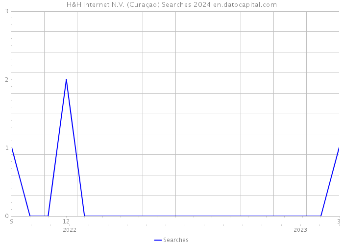 H&H Internet N.V. (Curaçao) Searches 2024 