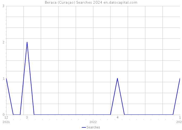 Beraca (Curaçao) Searches 2024 