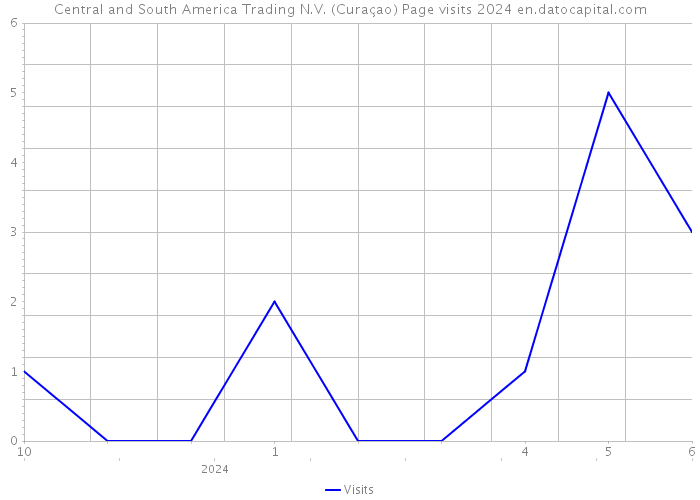Central and South America Trading N.V. (Curaçao) Page visits 2024 