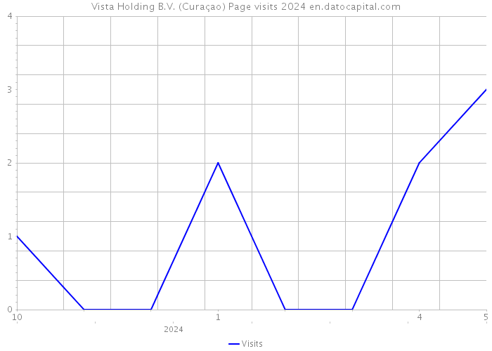 Vista Holding B.V. (Curaçao) Page visits 2024 