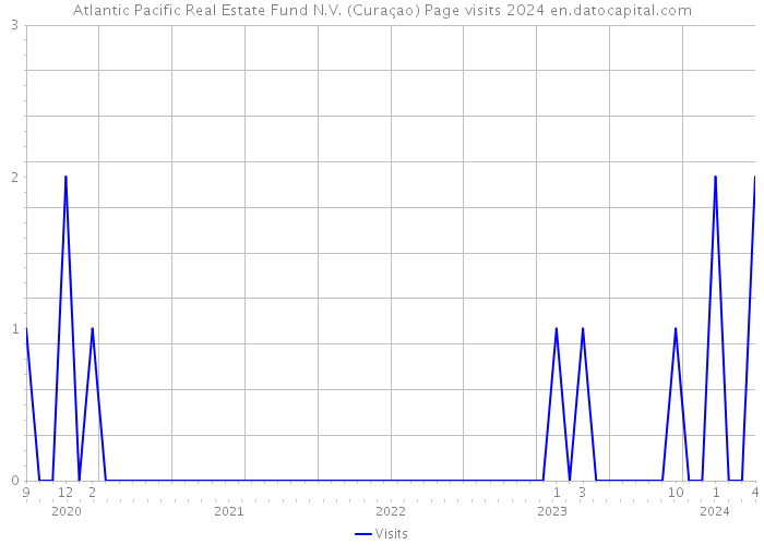 Atlantic Pacific Real Estate Fund N.V. (Curaçao) Page visits 2024 