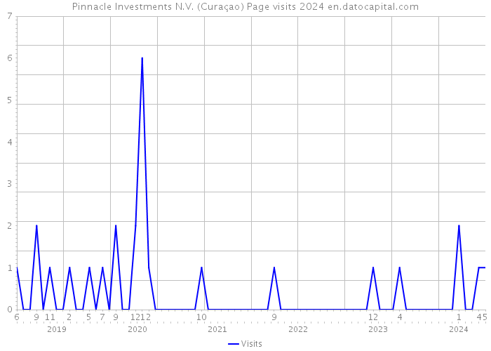 Pinnacle Investments N.V. (Curaçao) Page visits 2024 