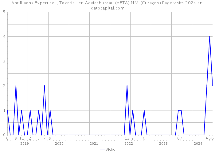 Antilliaans Expertise-, Taxatie- en Adviesbureau (AETA) N.V. (Curaçao) Page visits 2024 