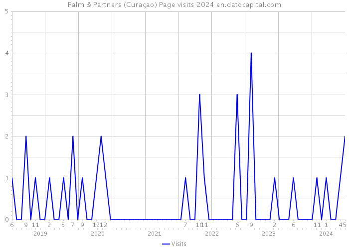 Palm & Partners (Curaçao) Page visits 2024 