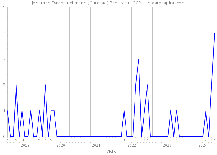 Johathan David Luckmann (Curaçao) Page visits 2024 