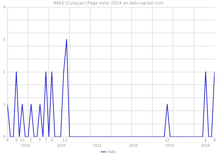IMAS (Curaçao) Page visits 2024 