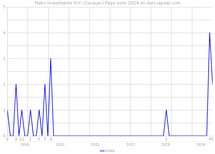 Huko Investments N.V. (Curaçao) Page visits 2024 