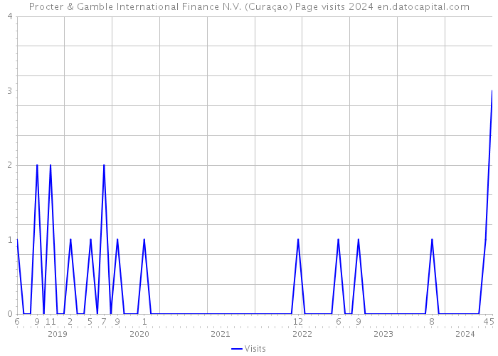 Procter & Gamble International Finance N.V. (Curaçao) Page visits 2024 