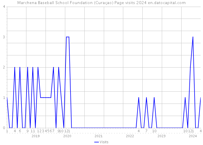 Marchena Baseball School Foundation (Curaçao) Page visits 2024 