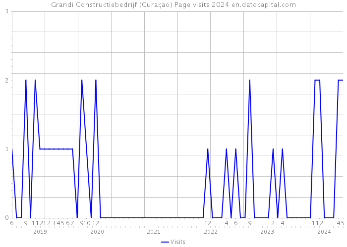Grandi Constructiebedrijf (Curaçao) Page visits 2024 