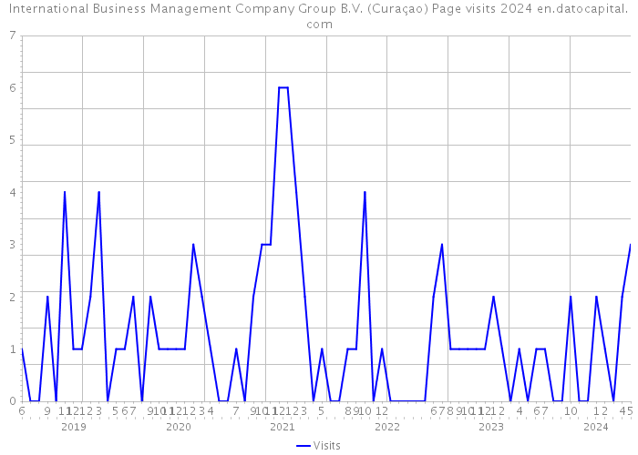 International Business Management Company Group B.V. (Curaçao) Page visits 2024 