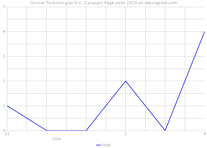Groove Technologies N.V. (Curaçao) Page visits 2024 