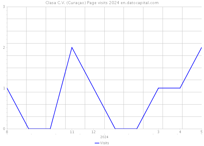 Clasa C.V. (Curaçao) Page visits 2024 