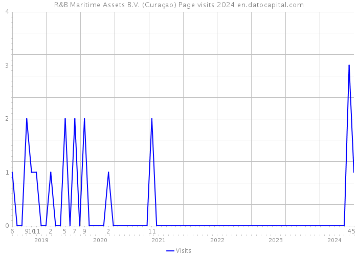 R&B Maritime Assets B.V. (Curaçao) Page visits 2024 