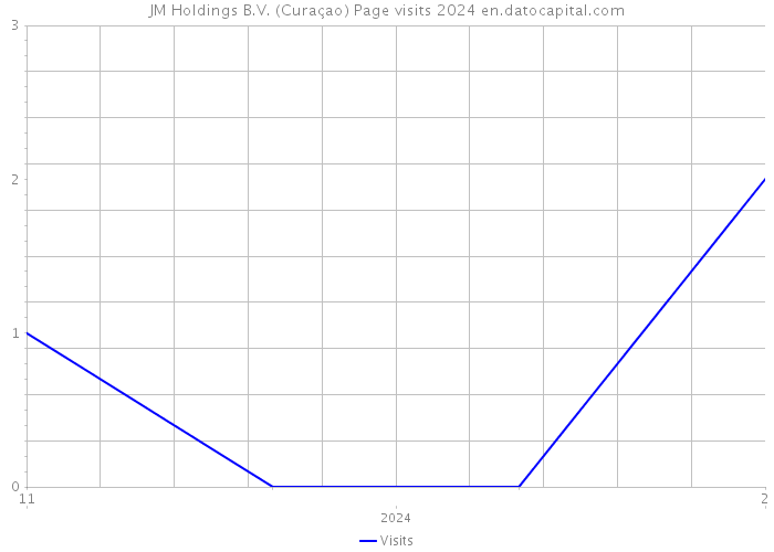 JM Holdings B.V. (Curaçao) Page visits 2024 