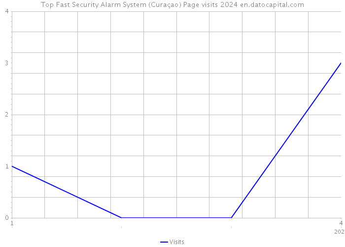 Top Fast Security Alarm System (Curaçao) Page visits 2024 