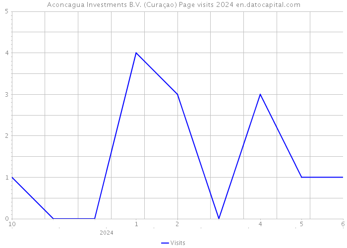 Aconcagua Investments B.V. (Curaçao) Page visits 2024 