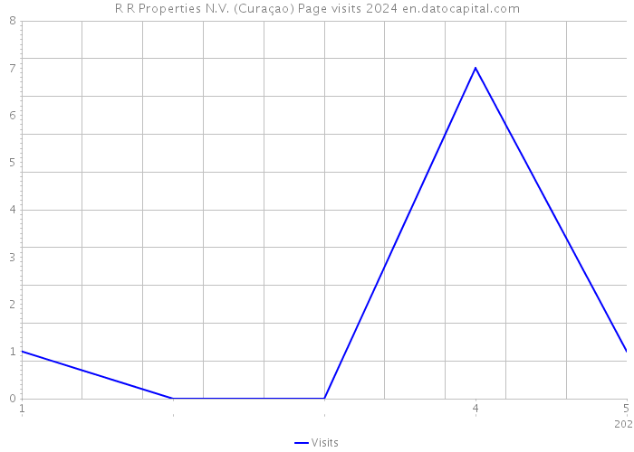 R R Properties N.V. (Curaçao) Page visits 2024 