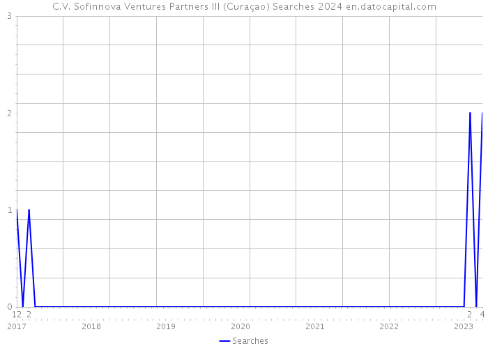 C.V. Sofinnova Ventures Partners III (Curaçao) Searches 2024 